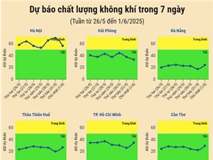 [Infographic] Dự báo chất lượng không khí trên cả nước - tuần từ 26/5 đến 1/6/2025